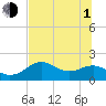 Rattlesnake Cove tide chart for Thursday, July 1, 2021