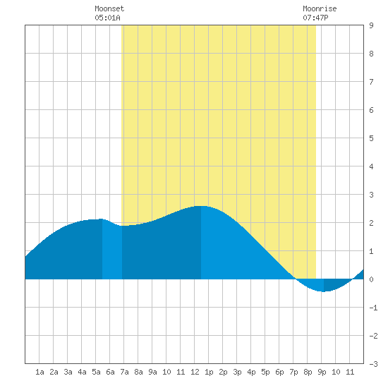Rattlesnake Cove tide chart for Thursday, July 22, 2021