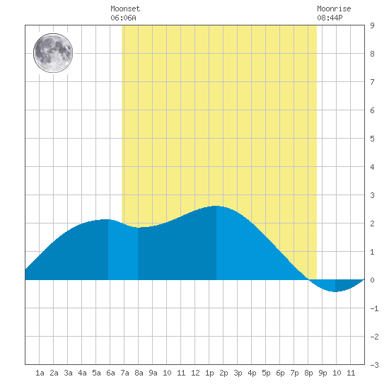 Rattlesnake Cove tide chart for Friday, July 23, 2021