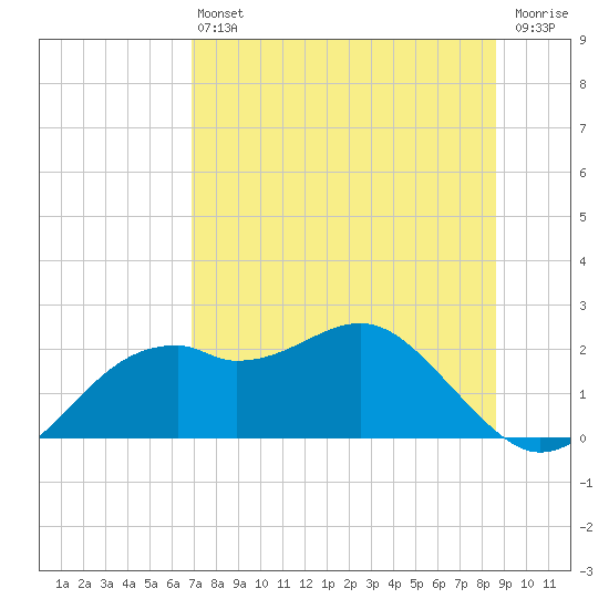 Rattlesnake Cove tide chart for Saturday, July 24, 2021