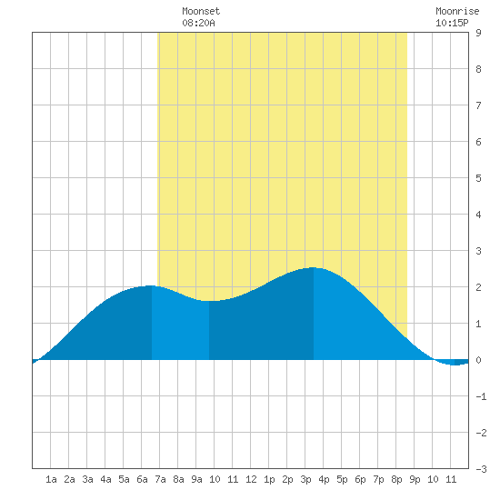 Rattlesnake Cove tide chart for Sunday, July 25, 2021