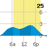 Rattlesnake Cove tide chart for Sunday, July 25, 2021