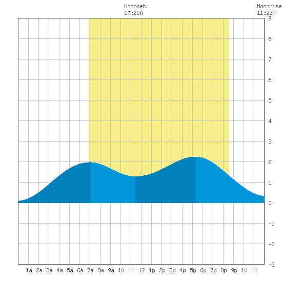 Rattlesnake Cove tide chart for Tuesday, July 27, 2021