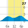 Rattlesnake Cove tide chart for Tuesday, July 27, 2021