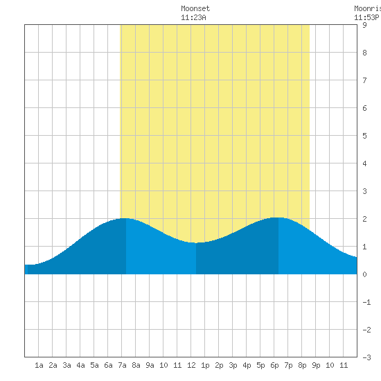 Rattlesnake Cove tide chart for Wednesday, July 28, 2021