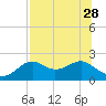 Rattlesnake Cove tide chart for Wednesday, July 28, 2021
