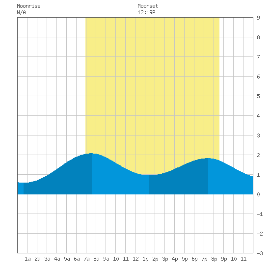 Rattlesnake Cove tide chart for Thursday, July 29, 2021