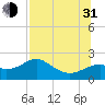 Rattlesnake Cove tide chart for Saturday, July 31, 2021