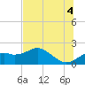 Rattlesnake Cove tide chart for Sunday, July 4, 2021