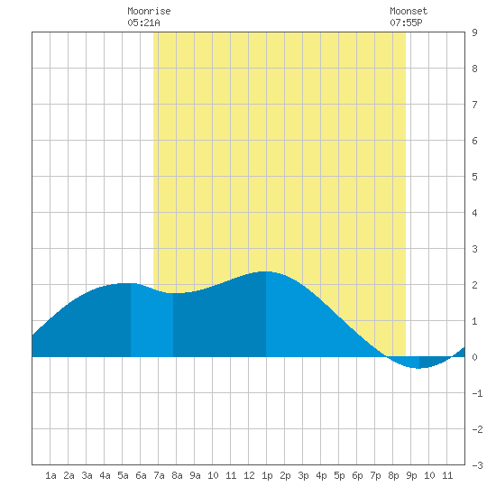 Rattlesnake Cove tide chart for Thursday, July 8, 2021