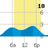 Rattlesnake Cove tide chart for Tuesday, August 10, 2021