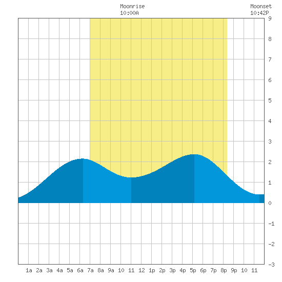Rattlesnake Cove tide chart for Wednesday, August 11, 2021