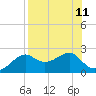 Rattlesnake Cove tide chart for Wednesday, August 11, 2021