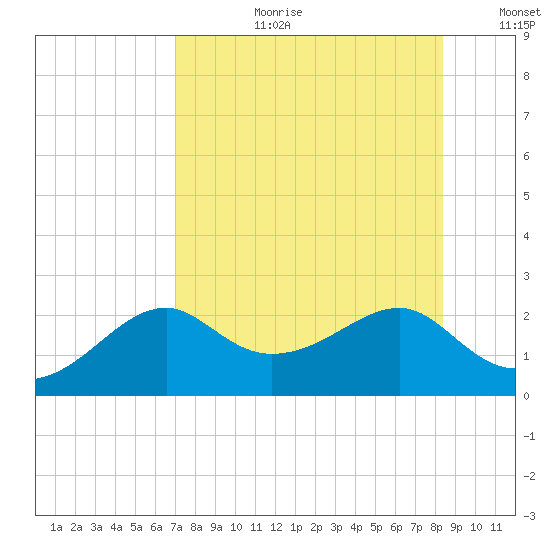Rattlesnake Cove tide chart for Thursday, August 12, 2021