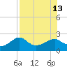 Rattlesnake Cove tide chart for Friday, August 13, 2021