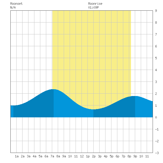 Rattlesnake Cove tide chart for Saturday, August 14, 2021