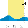 Rattlesnake Cove tide chart for Saturday, August 14, 2021