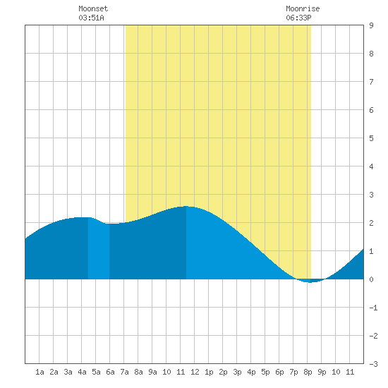 Rattlesnake Cove tide chart for Thursday, August 19, 2021