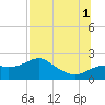 Rattlesnake Cove tide chart for Sunday, August 1, 2021