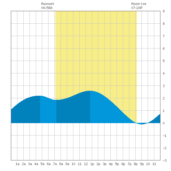 Rattlesnake Cove tide chart for Friday, August 20, 2021