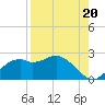 Rattlesnake Cove tide chart for Friday, August 20, 2021