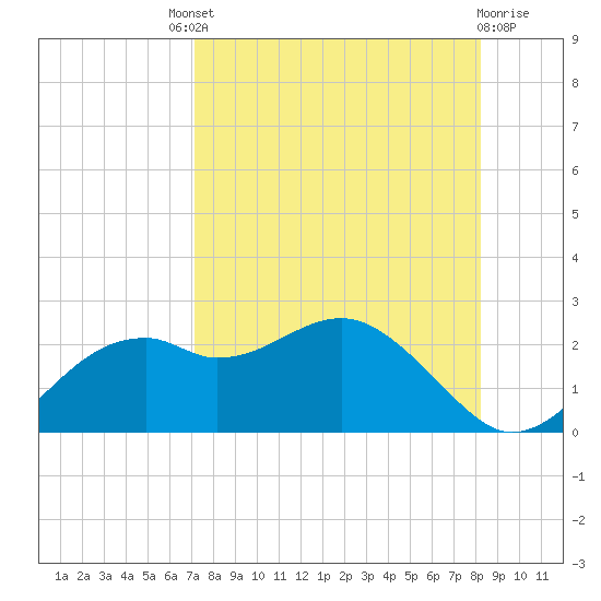 Rattlesnake Cove tide chart for Saturday, August 21, 2021
