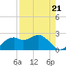 Rattlesnake Cove tide chart for Saturday, August 21, 2021