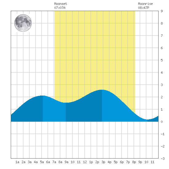 Rattlesnake Cove tide chart for Sunday, August 22, 2021