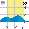Rattlesnake Cove tide chart for Sunday, August 22, 2021