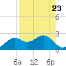 Rattlesnake Cove tide chart for Monday, August 23, 2021
