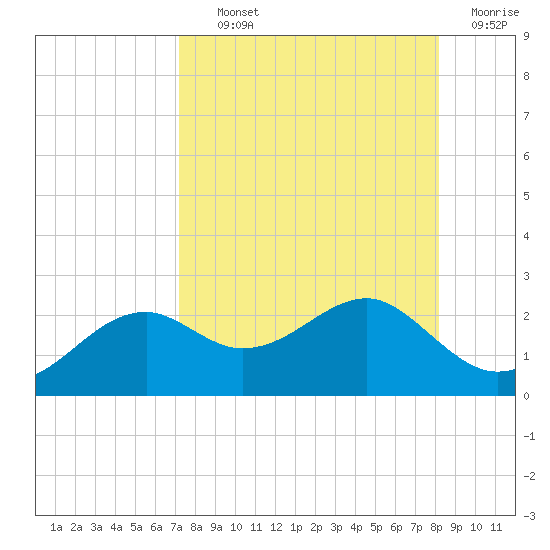 Rattlesnake Cove tide chart for Tuesday, August 24, 2021