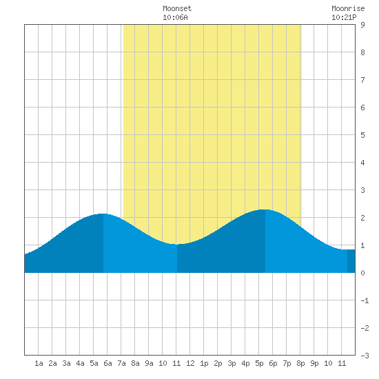 Rattlesnake Cove tide chart for Wednesday, August 25, 2021