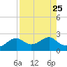 Rattlesnake Cove tide chart for Wednesday, August 25, 2021