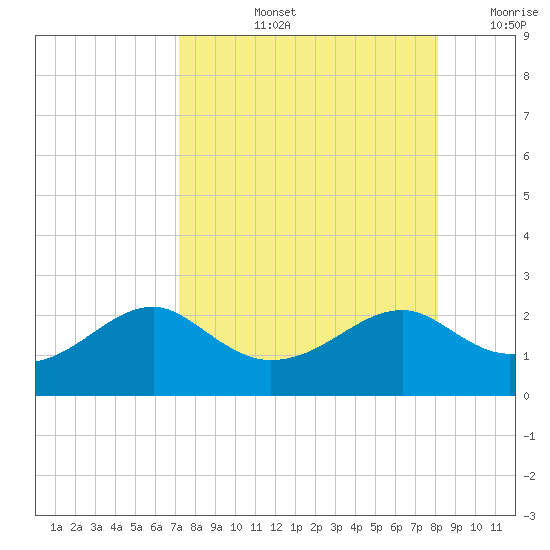 Rattlesnake Cove tide chart for Thursday, August 26, 2021
