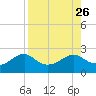 Rattlesnake Cove tide chart for Thursday, August 26, 2021