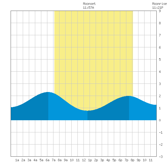 Rattlesnake Cove tide chart for Friday, August 27, 2021