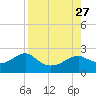 Rattlesnake Cove tide chart for Friday, August 27, 2021