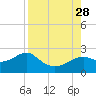 Rattlesnake Cove tide chart for Saturday, August 28, 2021