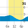 Rattlesnake Cove tide chart for Tuesday, August 31, 2021