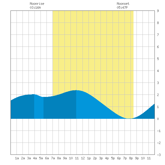 Rattlesnake Cove tide chart for Wednesday, August 4, 2021