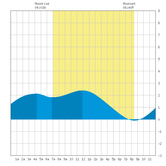 Rattlesnake Cove tide chart for Thursday, August 5, 2021