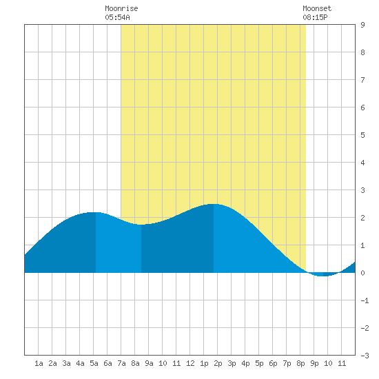 Rattlesnake Cove tide chart for Saturday, August 7, 2021