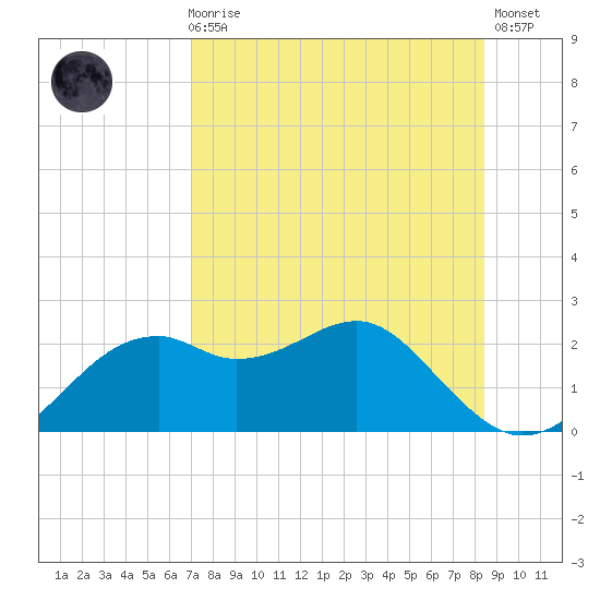 Rattlesnake Cove tide chart for Sunday, August 8, 2021