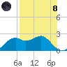Rattlesnake Cove tide chart for Sunday, August 8, 2021
