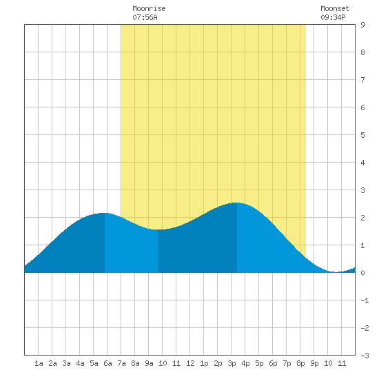 Rattlesnake Cove tide chart for Monday, August 9, 2021