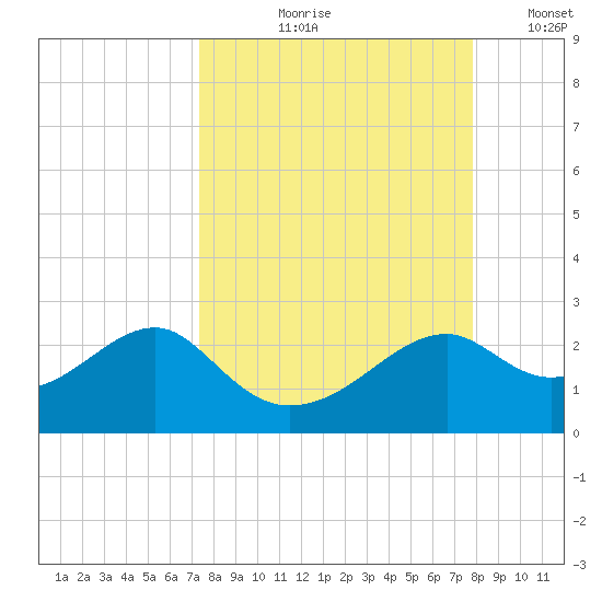Rattlesnake Cove tide chart for Friday, September 10, 2021