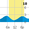 Rattlesnake Cove tide chart for Friday, September 10, 2021