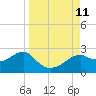 Rattlesnake Cove tide chart for Saturday, September 11, 2021