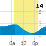 Rattlesnake Cove tide chart for Tuesday, September 14, 2021