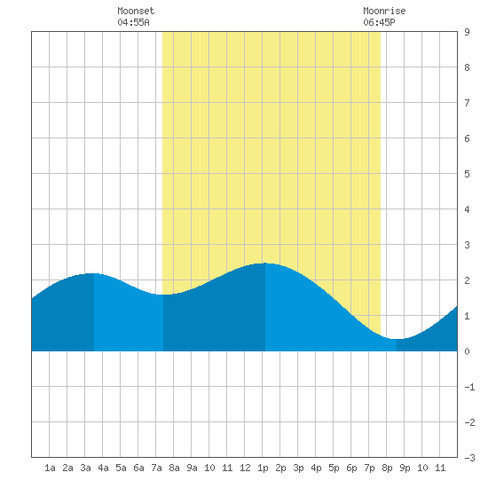 Rattlesnake Cove tide chart for Saturday, September 18, 2021